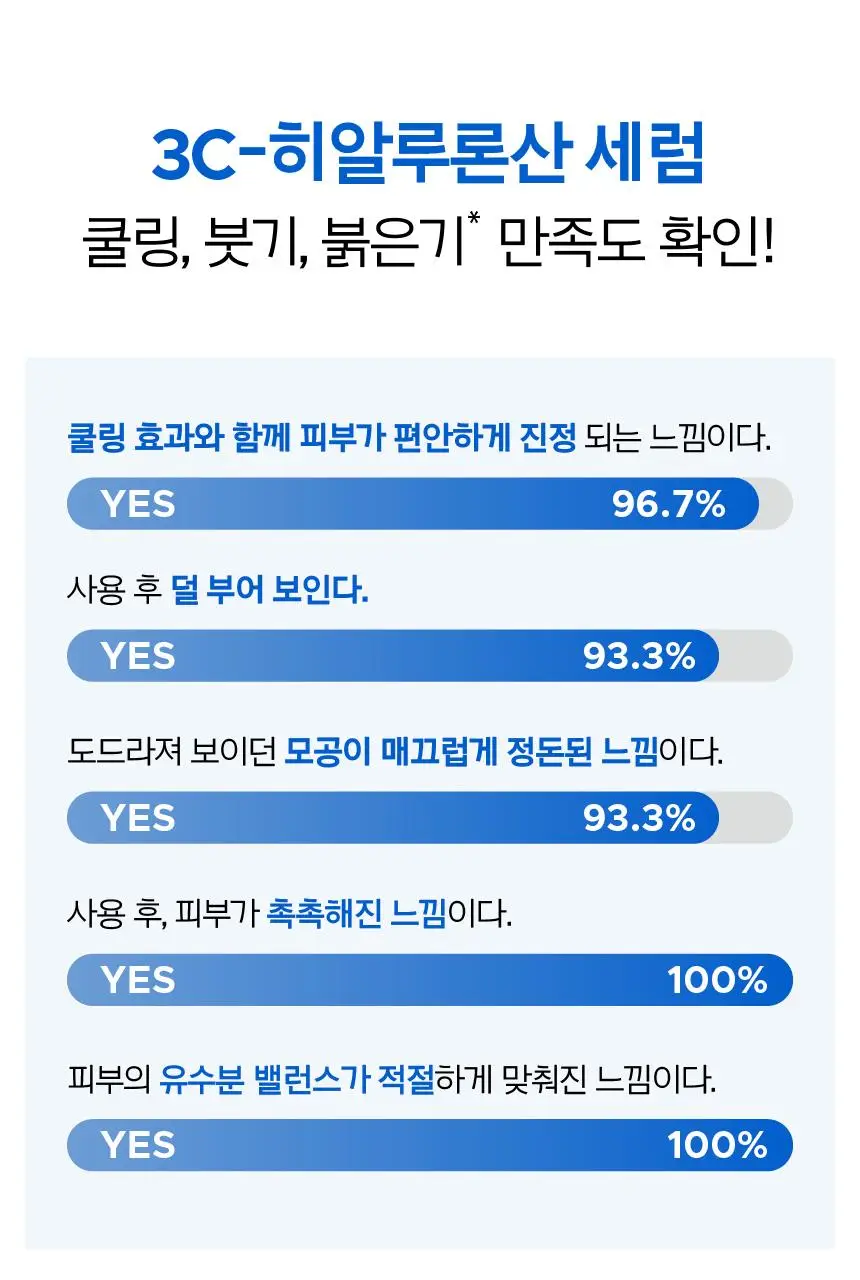 [7월올영픽/쿨링붓기세럼] 프리메라 3C히알루론산 하이드레이션 써지 세럼 기획 (25g+20g) 상세페이지 25